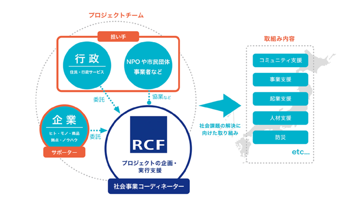 社会企業コーディネーターのRCFの立ち位置と役割